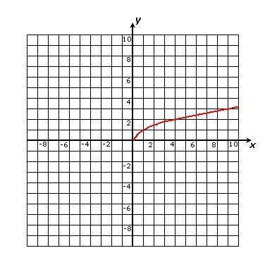 Using the vertical line test, determine if the graph above shows a relation, a function, both a rela