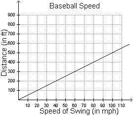 The distance a baseball travels when a player hits the ball varies directly with the speed with whic