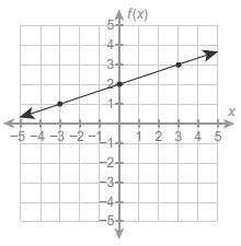 Which equation represents the line shown?  f(x) = 3x + 2 f(x) =2x - 1/3 f(x)