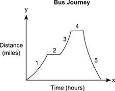 The graph represents the journey of a bus from the bus stop to different locations:  par