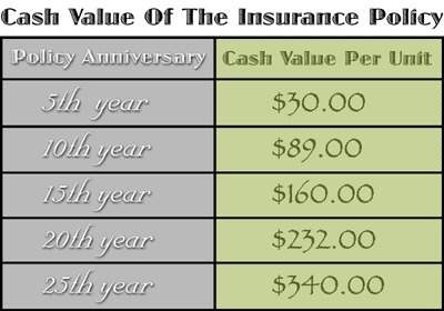 Tom worker pays $900 annually for $60,000 worth of life insurance. at the end of 10 year