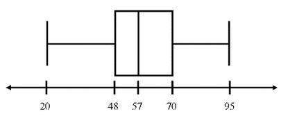 For the data set summarized in the boxplot, identify the mean. a) 57  b) 59  c) 57