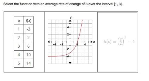 Select the function with an average rate of change of 3 over the interval [1, 3].