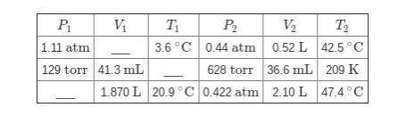 Use the combined gas law to complete the following table (assume the number of moles of gas to be co