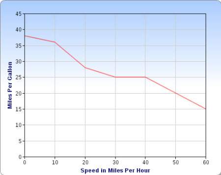 Select a graph for the situation. on a trip, the gas mileage remains constant when traveling between