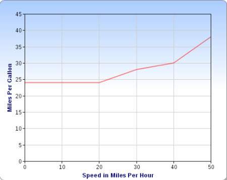 Select a graph for the situation. on a trip, the gas mileage remains constant when traveling between