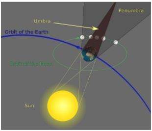 This diagram shows a lunar eclipse. during a lunar eclipse, the earth is a) behind the s