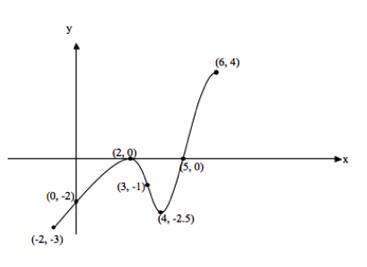 I'll mark best answer brainliest!  the figure below shows the graph of f ′, the derivati