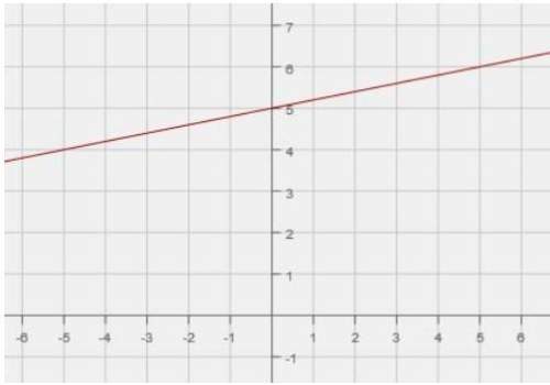 Identify the graphed linear equation. a) y = 2/5x - 5  b) y = 1/5x - 5