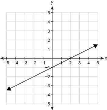 Me ! the function f(x) is graphed on the coordinate plane. what is f(−2) ? enter your answer in th