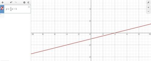 Graph the line with slope 1/4 and y-intercept -1