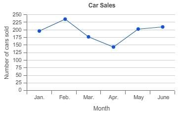 The graph shows the number of cars sold at a car dealership over a 6-month period. about how many mo