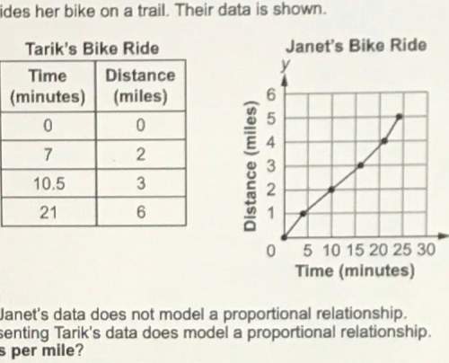 •explain why the graph representing janets data does not model a proportional relationship