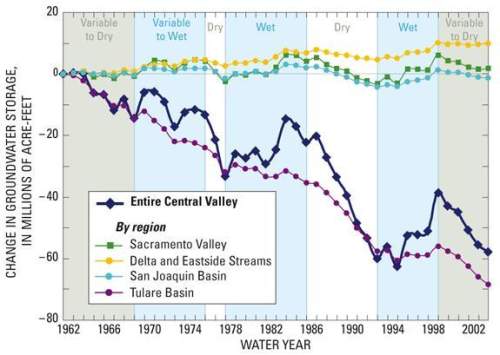 The bold dark blue line on the graph represents the change for the entire central valley groundwater
