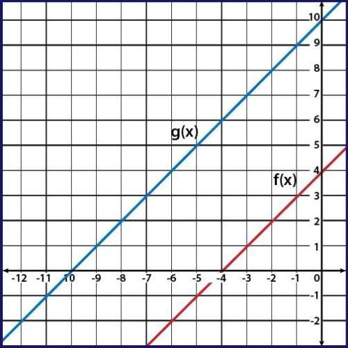 Given f(x) and g(x) = f(x + k), use the graph to determine the value of k. 6