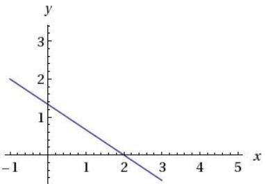 The graph shows one of the linear equations for a system of equations. which equation represents the