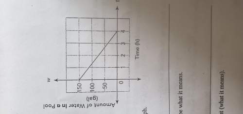 Find the slope of the line in a graph and describe what it means.