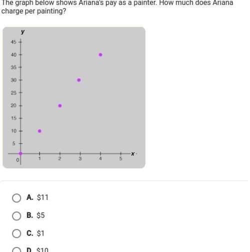 The graph below shows arianas pay as a painter how much does ariana charge per painting
