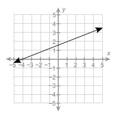 What is the value of the function when x = 1?  y =  a graph of a function.