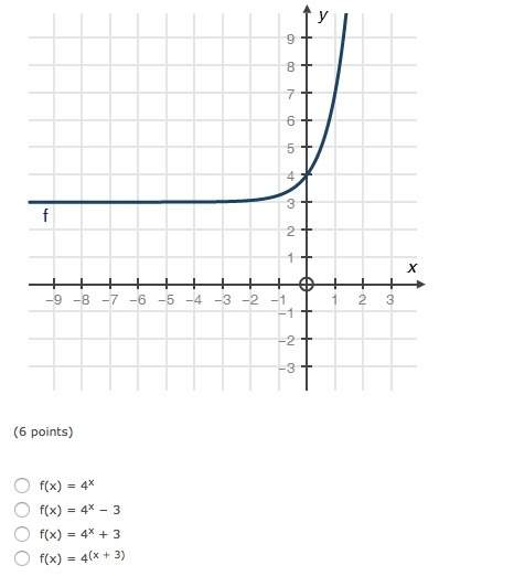 Which of the following is the function representing the graph below?