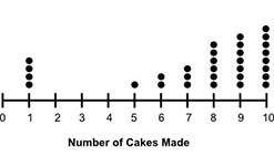 The dot plot below shows the number of cakes 31 chefs made in a week:  is the median or