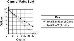Terry sold 30 cans of paint at a total cost of $425. a can of paint holding one quart cost $10 each.