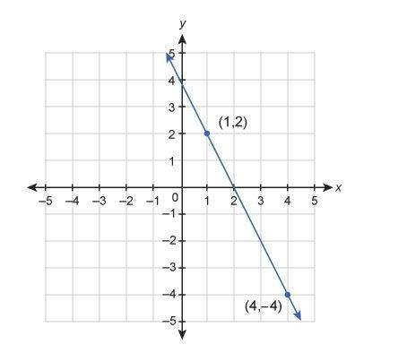 Need asap what is the equation of the line shown in the graph?