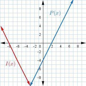 Answer if you !  which of the following graphs shows the preimage p(x)=2x−4 and the image i(x