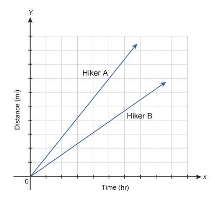 The graph shows the distances traveled by two hikers over several hours. which hiker is moving