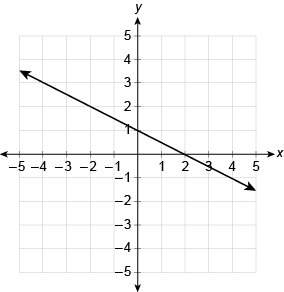 What is the linear function equation represented by the graph?  f (x) = ?