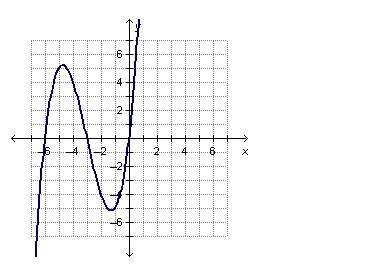 What must be a factor of the polynomial function f(x) graphed on the coordinate plane below? &lt;