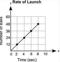 The graph shows the number of paintballs a machine launches, y, in x seconds:  a graph t