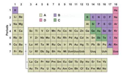 In this illustration, which group highlights, or which groups highlight, nonmetals?