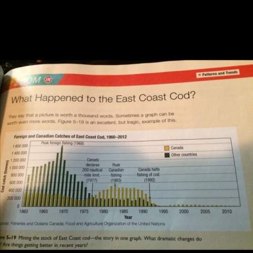 How much cod was caught in the peak year ? what year was that !