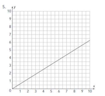 25 im giving pointsss identify the constant of proportionality in each graph and use it to wri