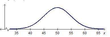 The graph represents a distribution of data. a graph shows the horizontal axis numbered