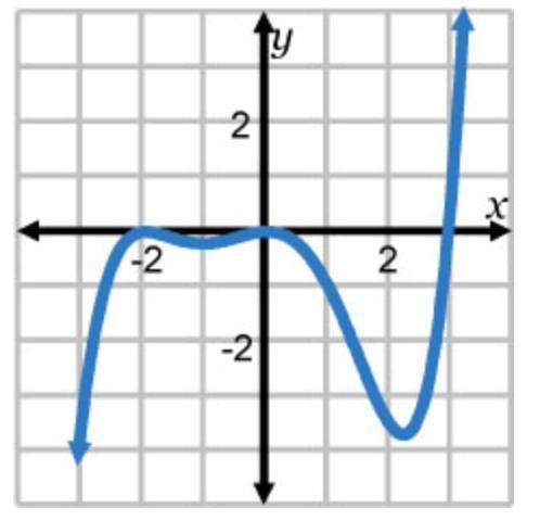 Which of the following could represent the graph of f(x) = x4 + x3 – 8x2 – 12x?