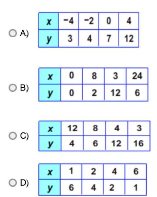 Which of the tables would show inverse variation?