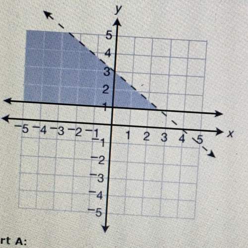 The solution to a system of linear inequalities is shown below.  part a: determin