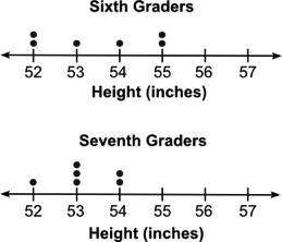Its the last question 25 points and brainliest the two dot plots below show the heights of so