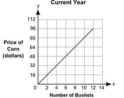 Will give brainliest plz asap the graph shows the prices of different numbers of bushels of corn at