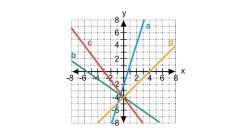 Which line on the graph represents the equation ?