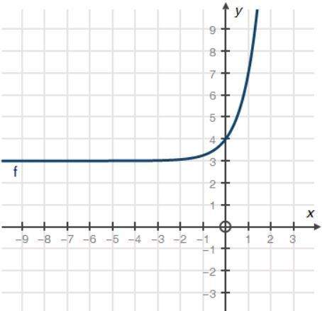 Which of the following is the function representing the graph below?  f(x) = 4^x f