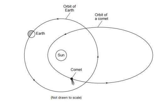 The diagram below represents the position of earth in its orbit and the position of a comet in its o