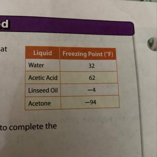 The table shows the freezing point of different liquids. what jiquid's freezing point has the