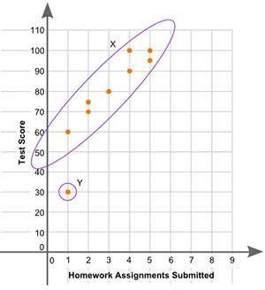 The scatter plot shows the relationship between the number of homework assignments turned in over a