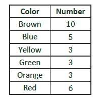 Astudent randomly selected crayons from a large bag of crayons. the table below shows the number of