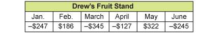 The table shows monthly profits and losses for drew's fruit stand for a 6-month period. what is the
