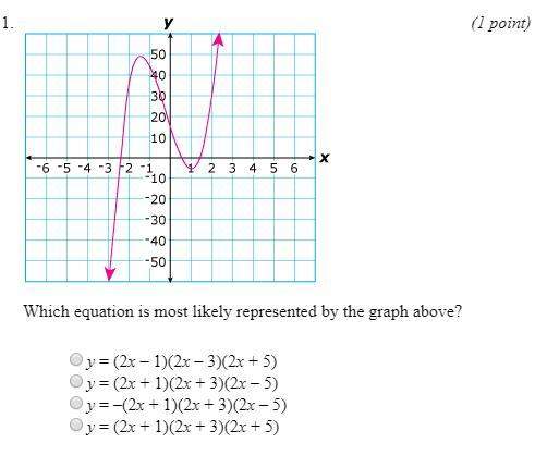 Which which equation is most likely represented by the graph above