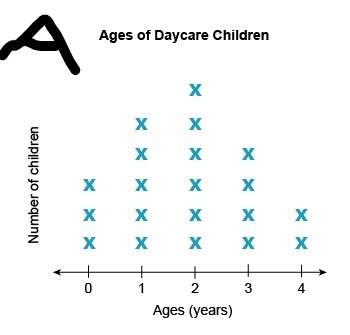 Mrs. kyle wants to make a graph to show the ages of each of the children in her daycare center.